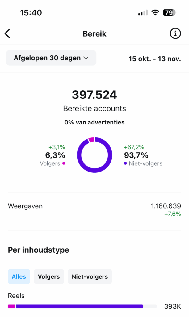 Screenshot data: 397.524 bereikte accounts op Instagram, waarvan 6,3% volgers en 93,7% niet-volgers