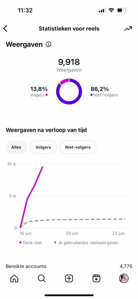 Screenshot data: 9,918 weergaven op Instagram, waarvan 13,8% volgers en 86,2% volgers